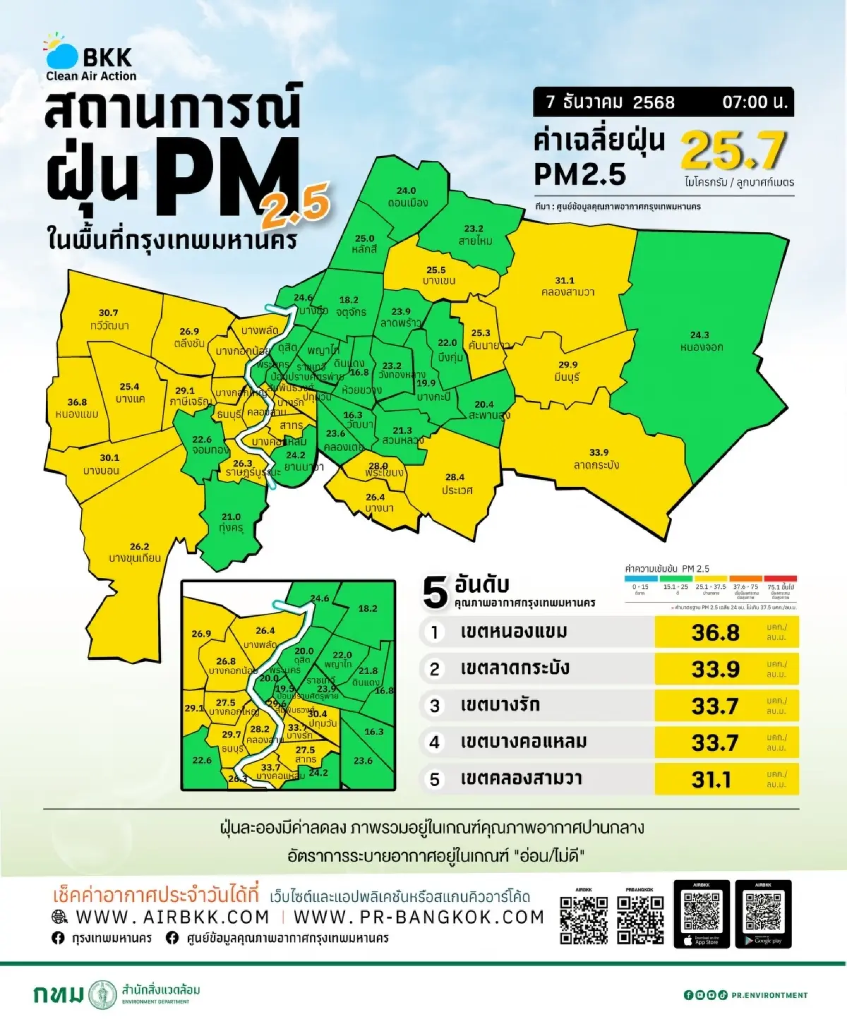 ค่าฝุ่น PM2.5 กรุงเทพฯ เช้านี้ปานกลาง หนองแขมสูงสุด 36.8 มคก./ลบ.ม.