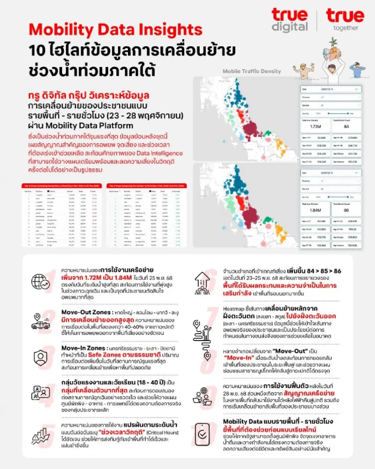 ทรูใช้ 5G ผนวก Mobility Data Platform หนุนภาครัฐฟื้นฟูน้ำท่วมใต้แบบเรียลไทม์