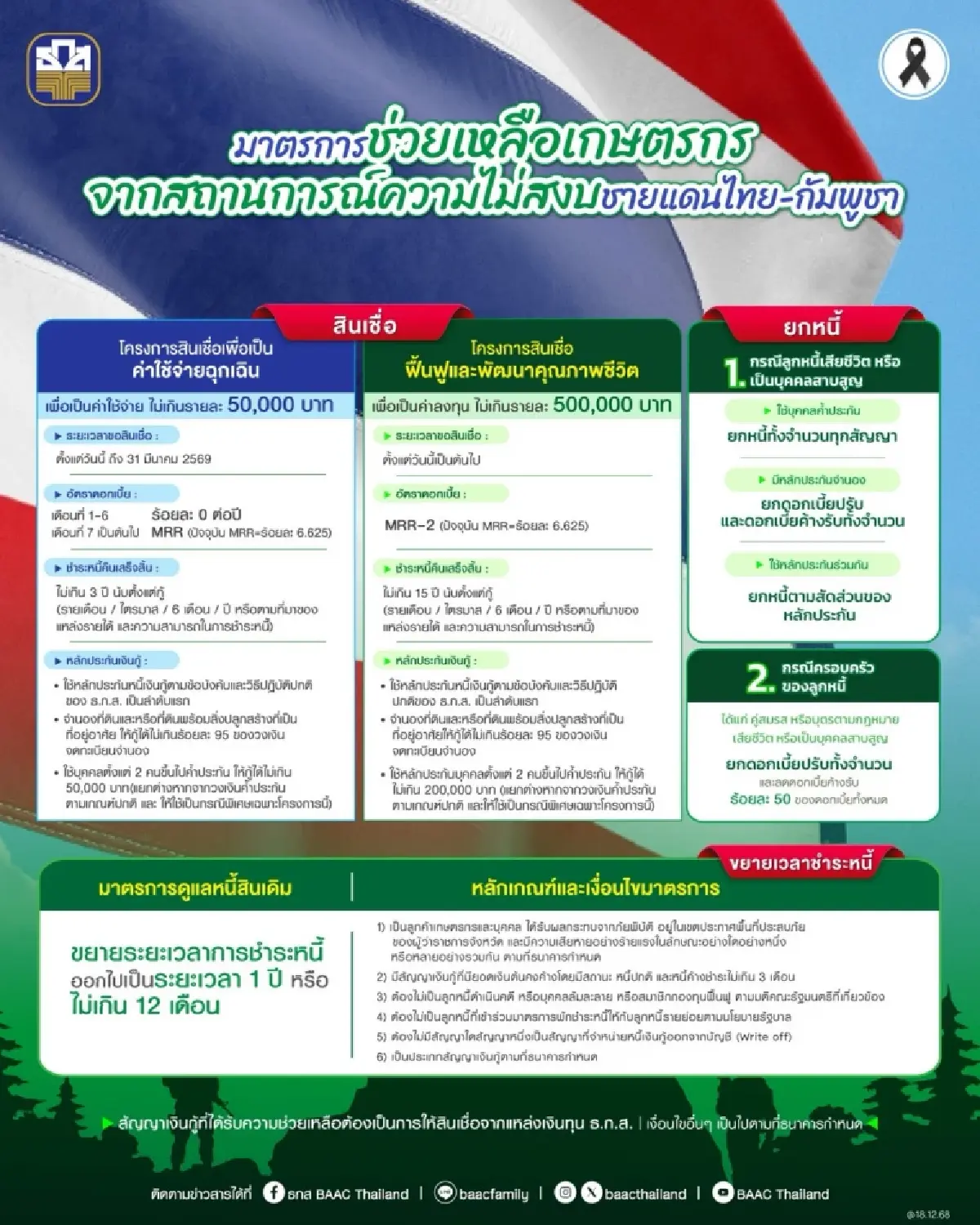 ธ.ก.ส. ช่วยลูกค้าชายแดนไทย–กัมพูชา ยกหนี้–อัดสินเชื่อฟื้นฟู 2 หมื่นล้าน