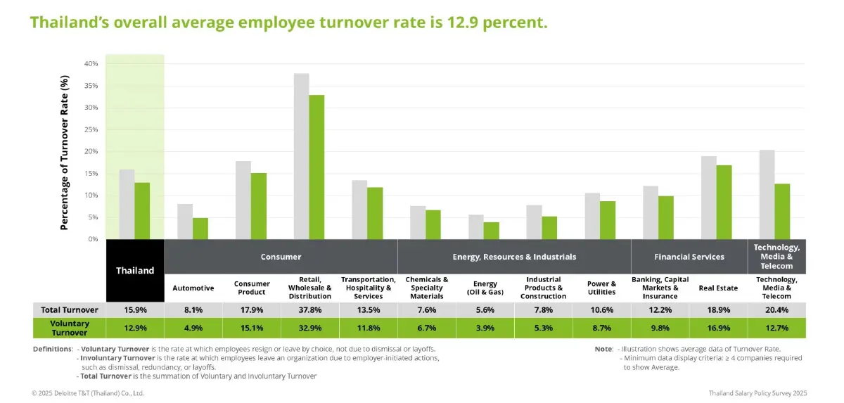 ขึ้นเงินเดือนปี68 ชะลอลง! ดีลอยท์เผยไทยปรับเฉลี่ย 4.5% ชี้ AI ตัวพลิกเกมค่าตอบแทนยุคใหม่