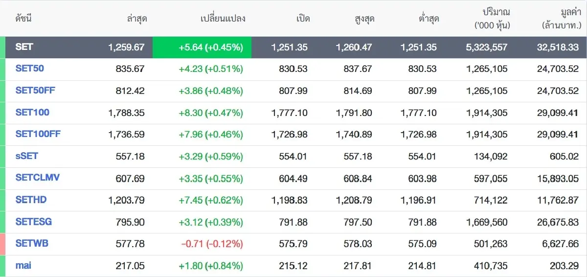ภาพ SETTRADE