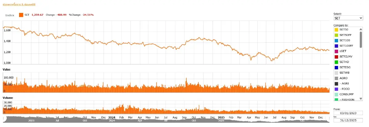 ภาพ SETSMART / หุ้นไทย 3 ปี 