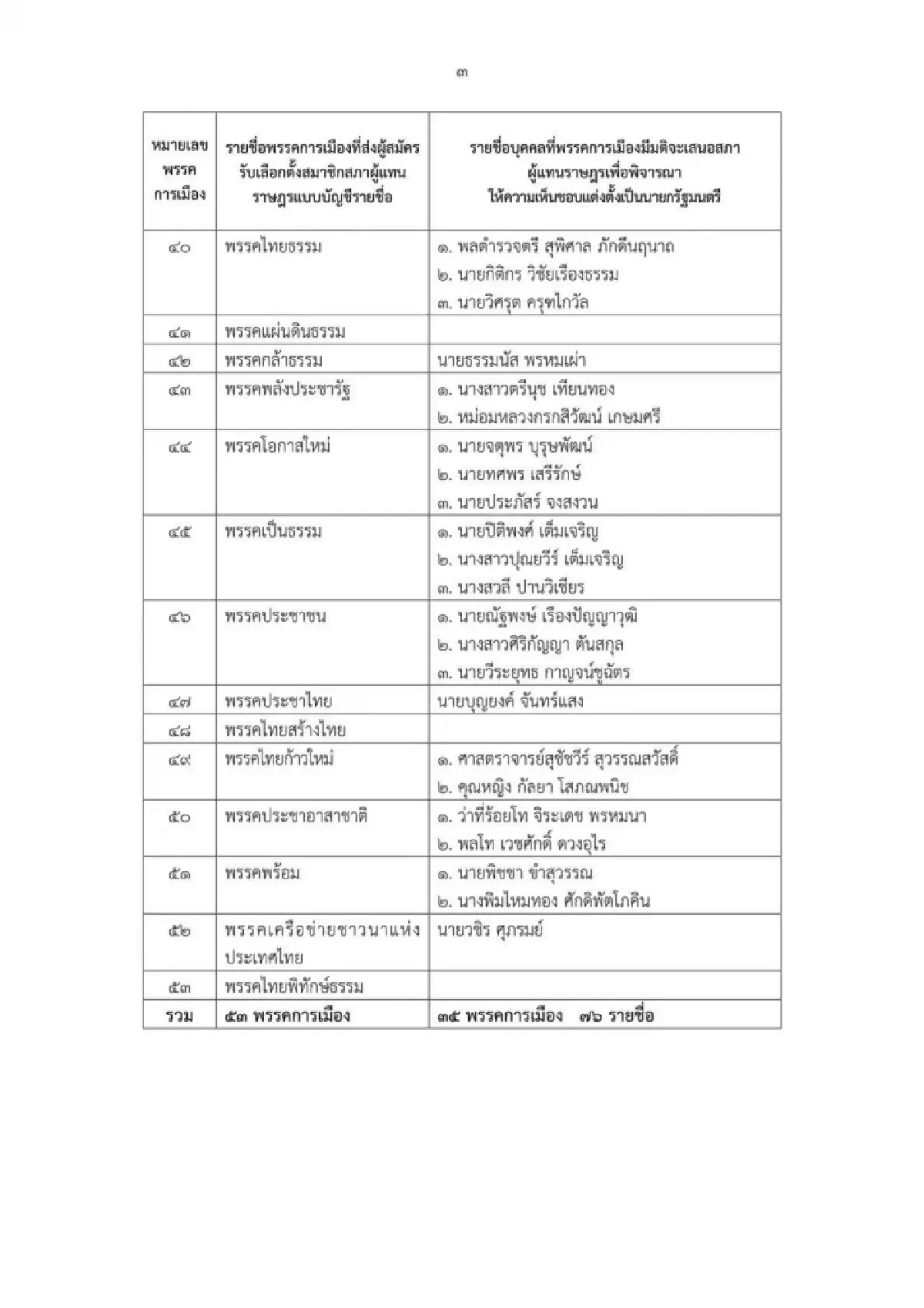 กกต.เปิด 76 รายชื่อถูกเสนอชิงตำแหน่งนายกฯ -สรุปตัวเลขผู้สมัคร สส.