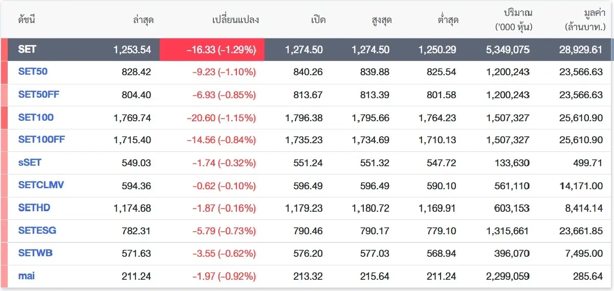 ภาพ ตลาดหลักทรัพย์ฯ