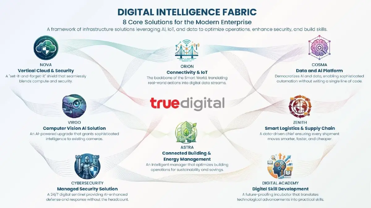 เมื่อเทคโนโลยีไม่ใช่ “ทางเลือก” แต่คือ “ทางรอด”… ทรู ดิจิทัล ถอดสูตรดิจิทัลทรานสฟอร์เมชัน