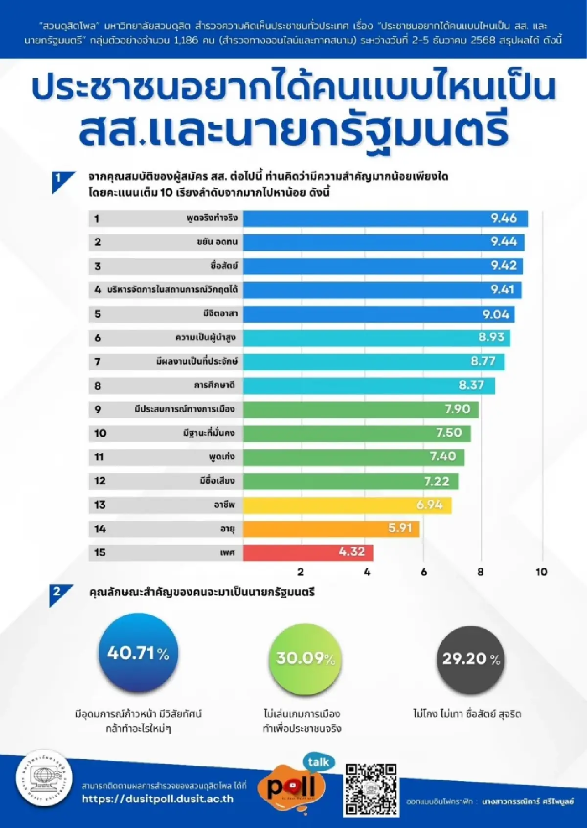 สวนดุสิตโพลชี้คนไทยอยากได้ สส.พูดจริงทำจริง–นายกฯมีวิสัยทัศน์