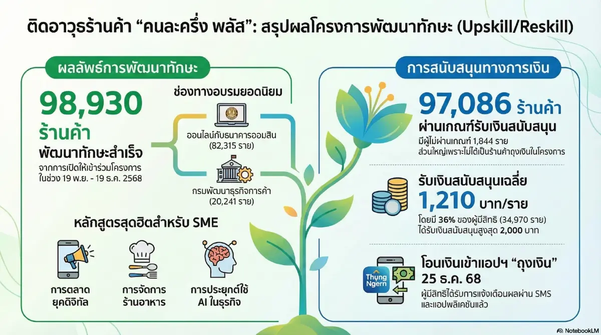 ร้านค้าคนละครึ่งพลัส ผ่านเกณฑ์รับเงินหนุนเกือบแสนราย โอนผ่านถุงเงิน พรุ่งนี้