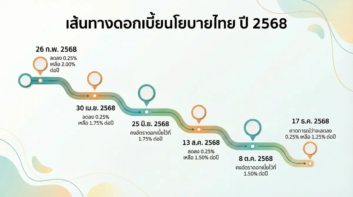 ผลประชุม กนง.ตั้งแต่ต้นปี 68   