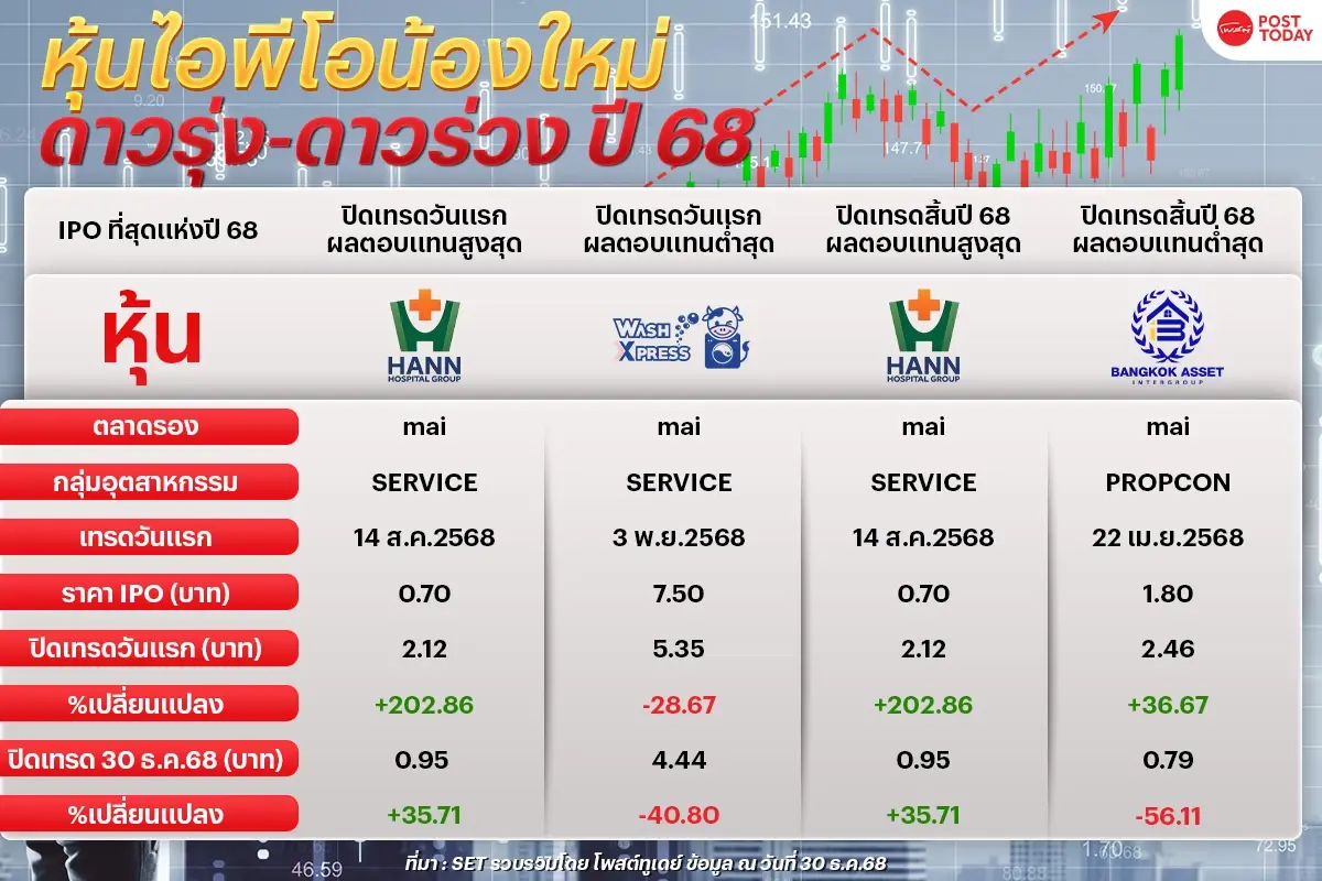 หุ้นไอพีโอน้องใหม่ “ดาวรุ่ง-ดาวร่วง” ที่สุดแห่งปี 2568