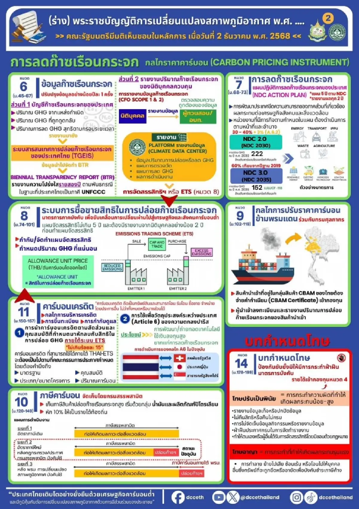 "สุชาติ" ชง ครม. ไฟเขียว "กฎหมายโลกร้อน" ยกระดับไทยสู่เศรษฐกิจคาร์บอนต่ำ