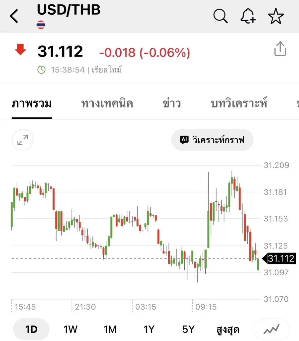 USD/THB ล่าสุด ณ วันที่ 23 ธ.ค.2568 เวลา 15.38 น. 