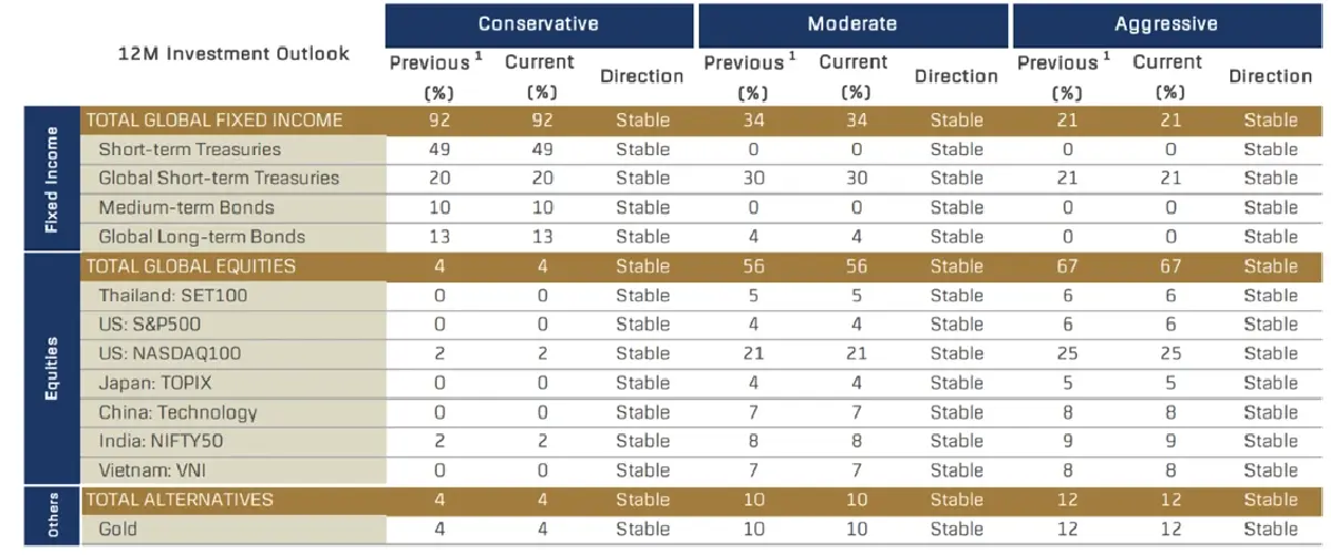 อ้างอิงข้อมูลการจัดสรรสินทรัพย์ จากรายงาน Cross Asset Strategy ประจำเดือนธันวาคม 2568 จากทีม Wealth Research