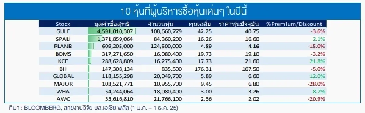 บจ.แห่ซื้อหุ้นคืน-ผู้บริหารไล่เก็บ สัญญาณ SET ปี 69 รีบาวด์