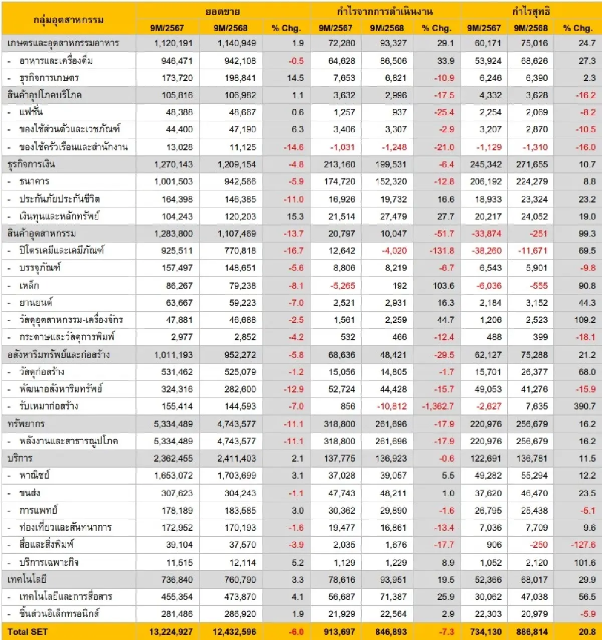 SET-mai ใครรุ่ง ใครร่วง ? เปิดงบบริษัทจดทะเบียนไทย 9 เดือน 2568 ยอดขายลด-กำไรแรง