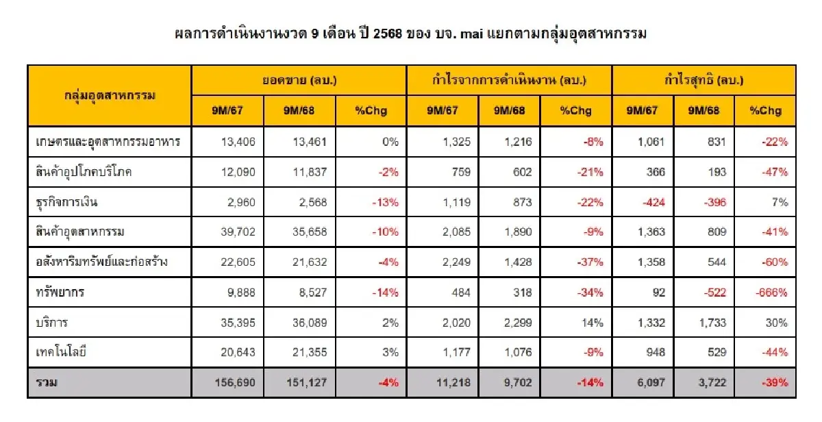 SET-mai ใครรุ่ง ใครร่วง ? เปิดงบบริษัทจดทะเบียนไทย 9 เดือน 2568 ยอดขายลด-กำไรแรง