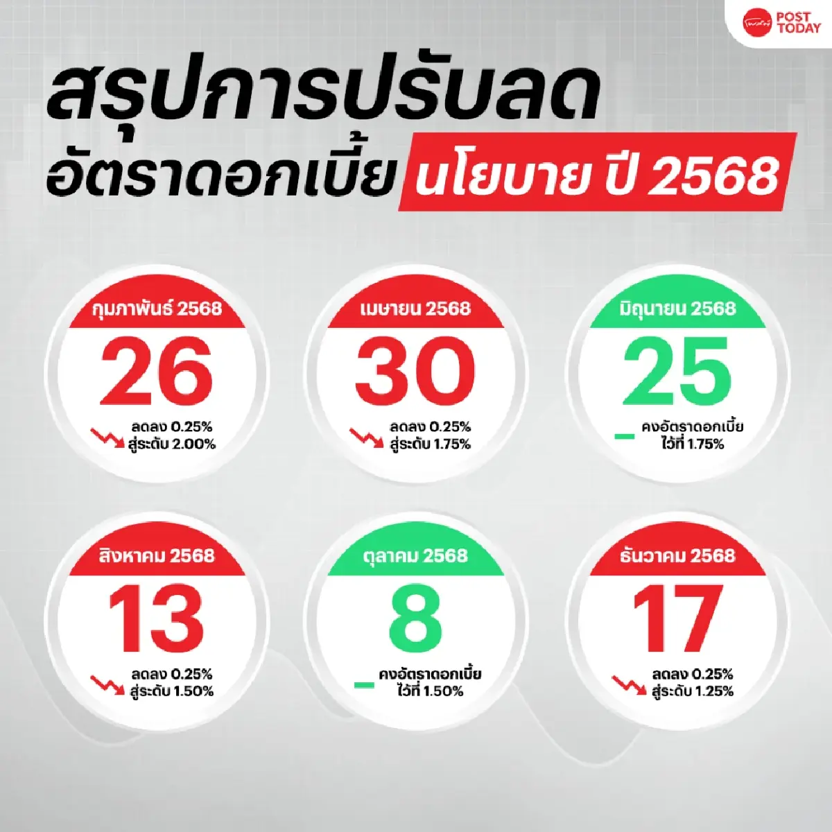 กนง. นัดสุดท้าย ลดดอกเบี้ยนโยบาย 0.25% รวมทั้งปี 68 ลด 1.00% เป็น 1.25% ต่อปี