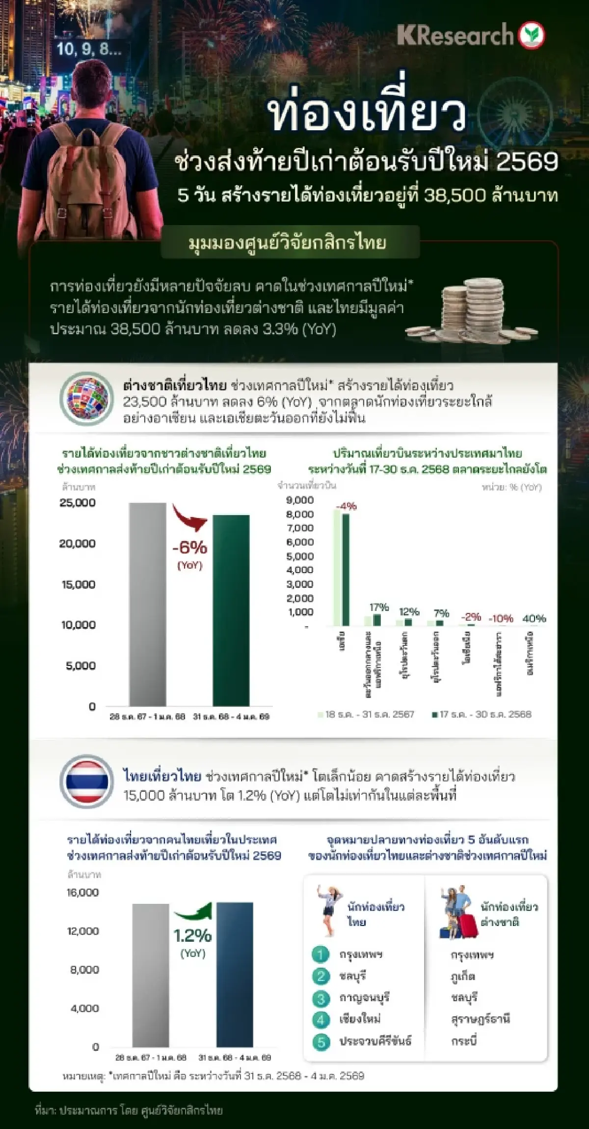 กางโผ 5 เมืองฮิต SME พร้อมรับเงินสะพัดปีใหม่ 3.8 หมื่นล้านบาท