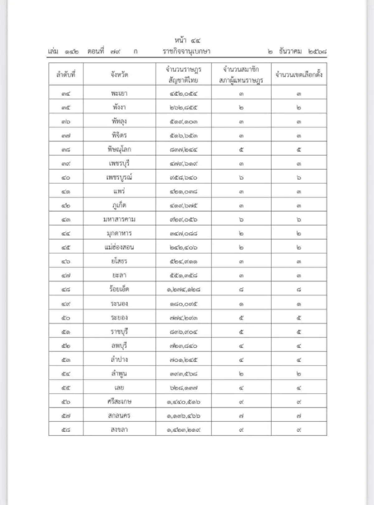ราชกิจจาฯ ประกาศจำนวน สส.-เขตเลือกตั้งของแต่ละจังหวัดแล้ว