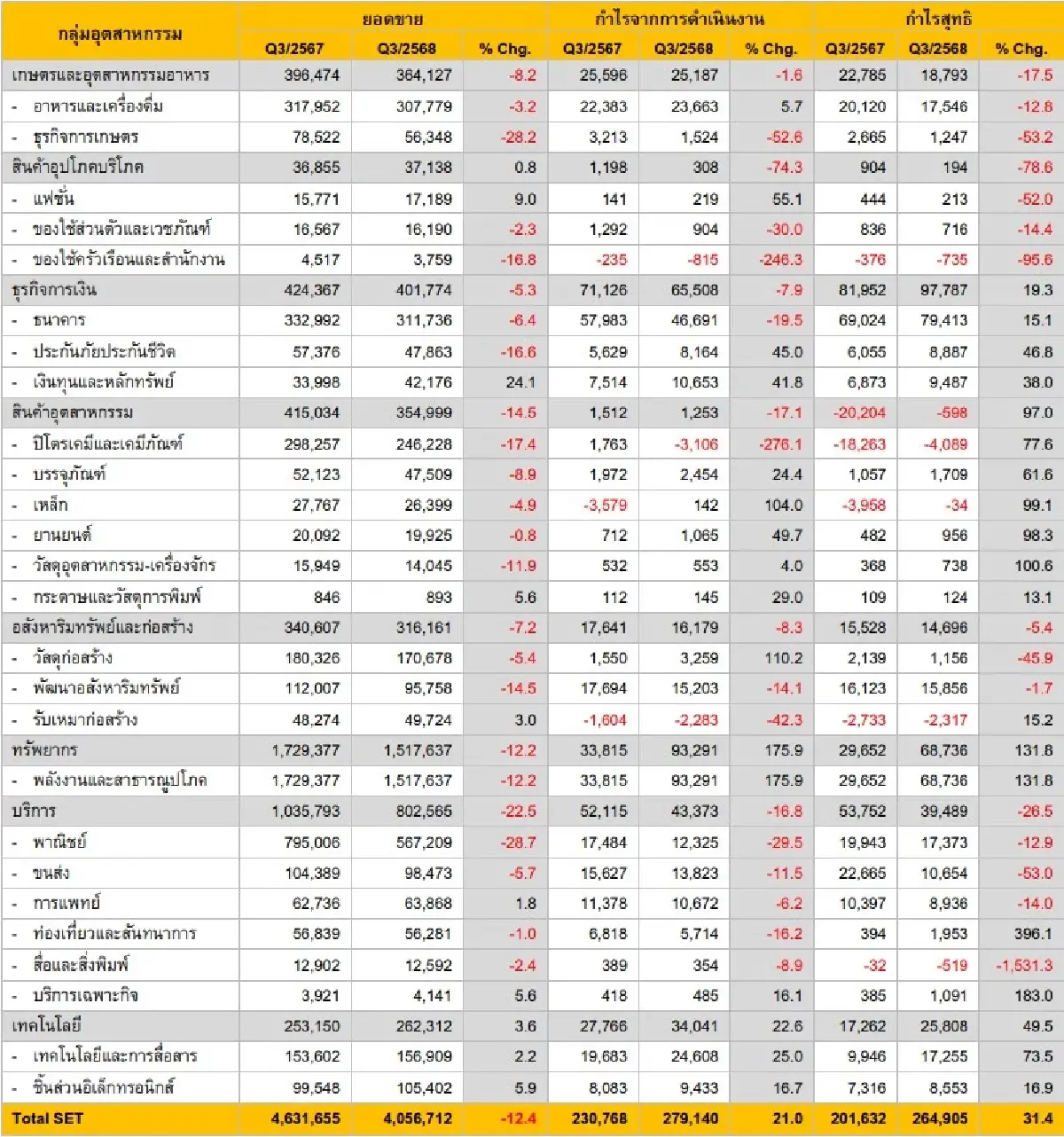 SET-mai ใครรุ่ง ใครร่วง ? เปิดงบบริษัทจดทะเบียนไทย 9 เดือน 2568 ยอดขายลด-กำไรแรง