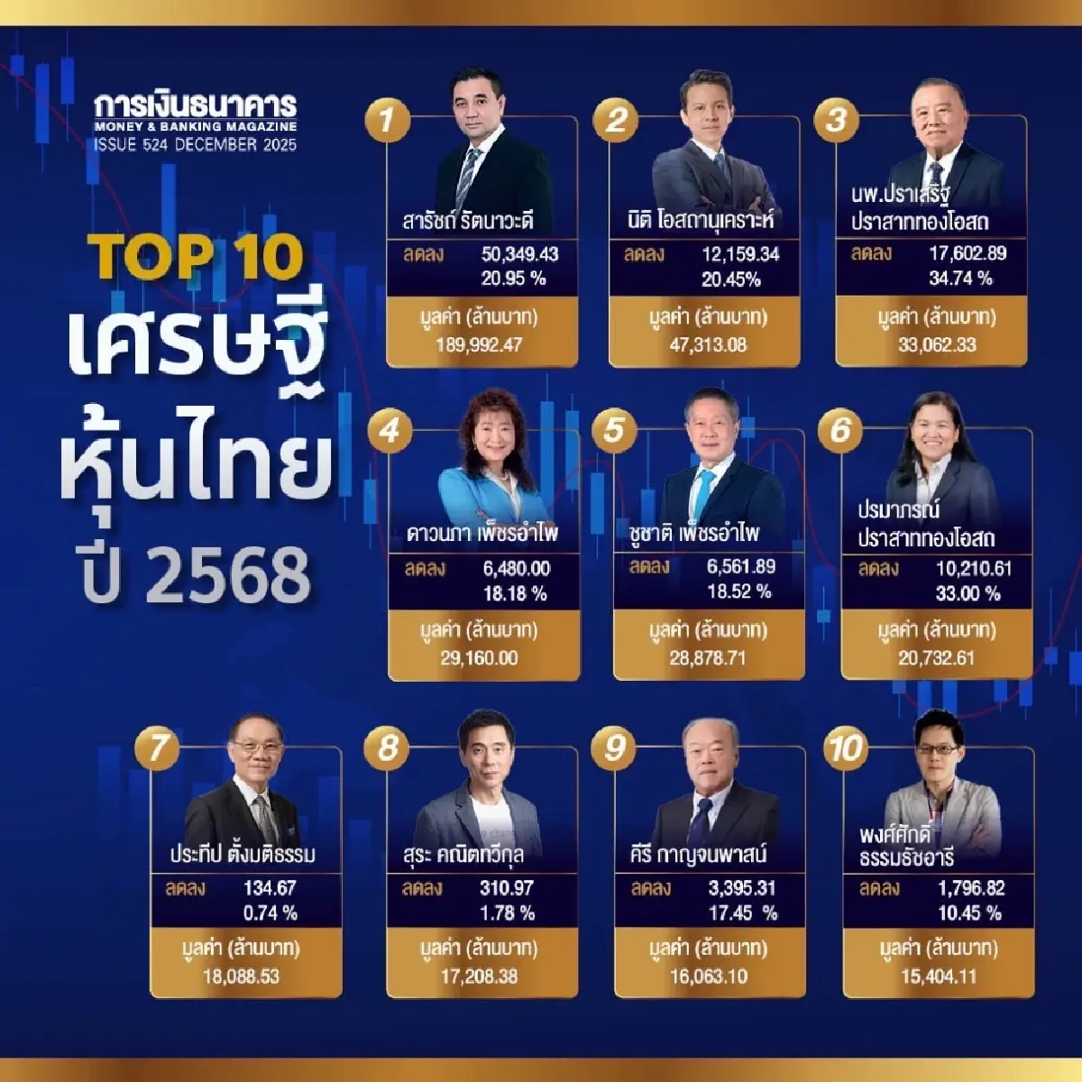 "สารัชถ์ รัตนาวะดี" แชมป์เศรษฐีหุ้นไทย 7 ปีซ้อน ปีนี้รวย 1.89 แสนล้านบาท