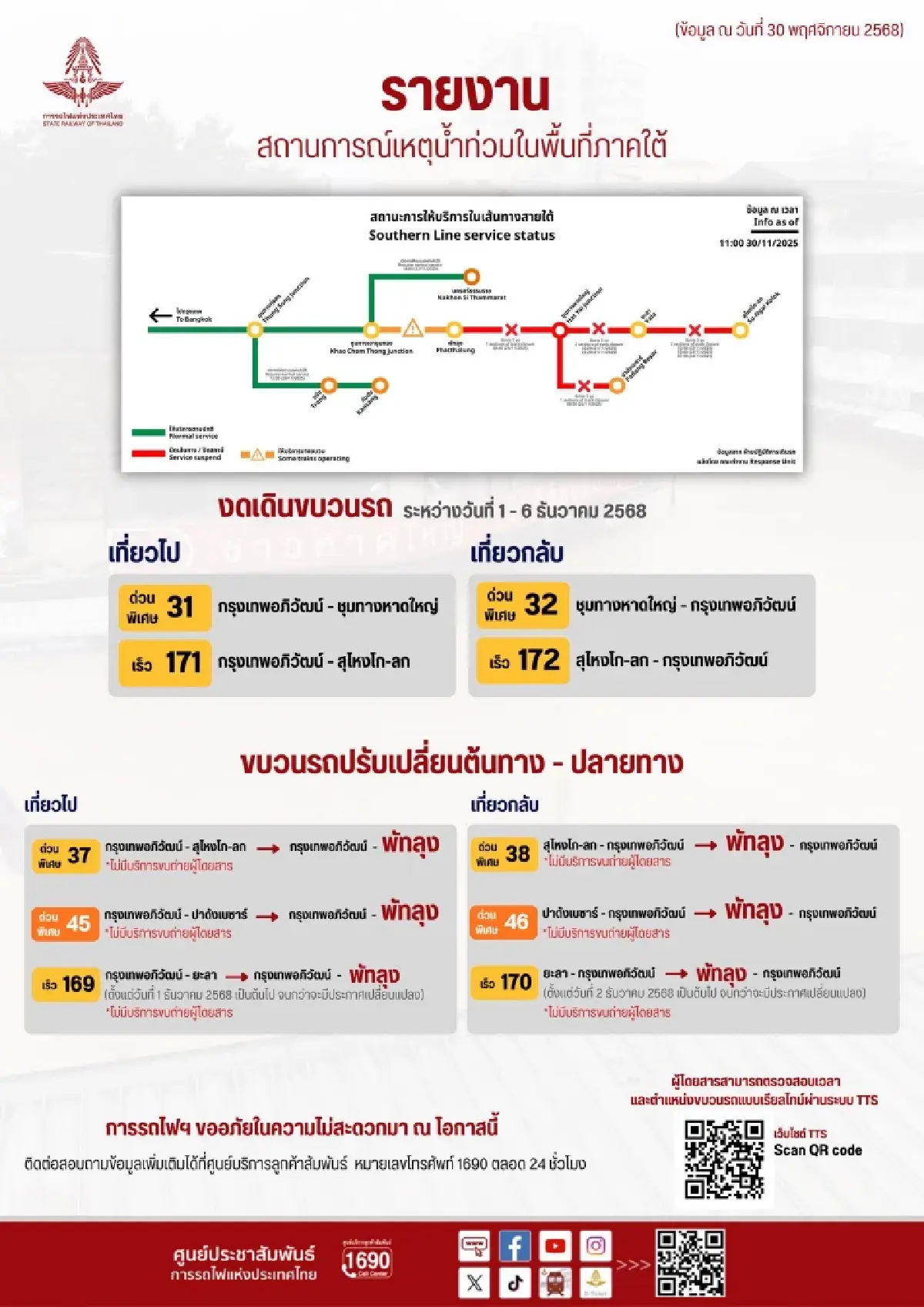 รฟท.ประกาศงด-ปรับเดินรถสายใต้ 10 ขบวน หลังน้ำซัดรางเสียหาย