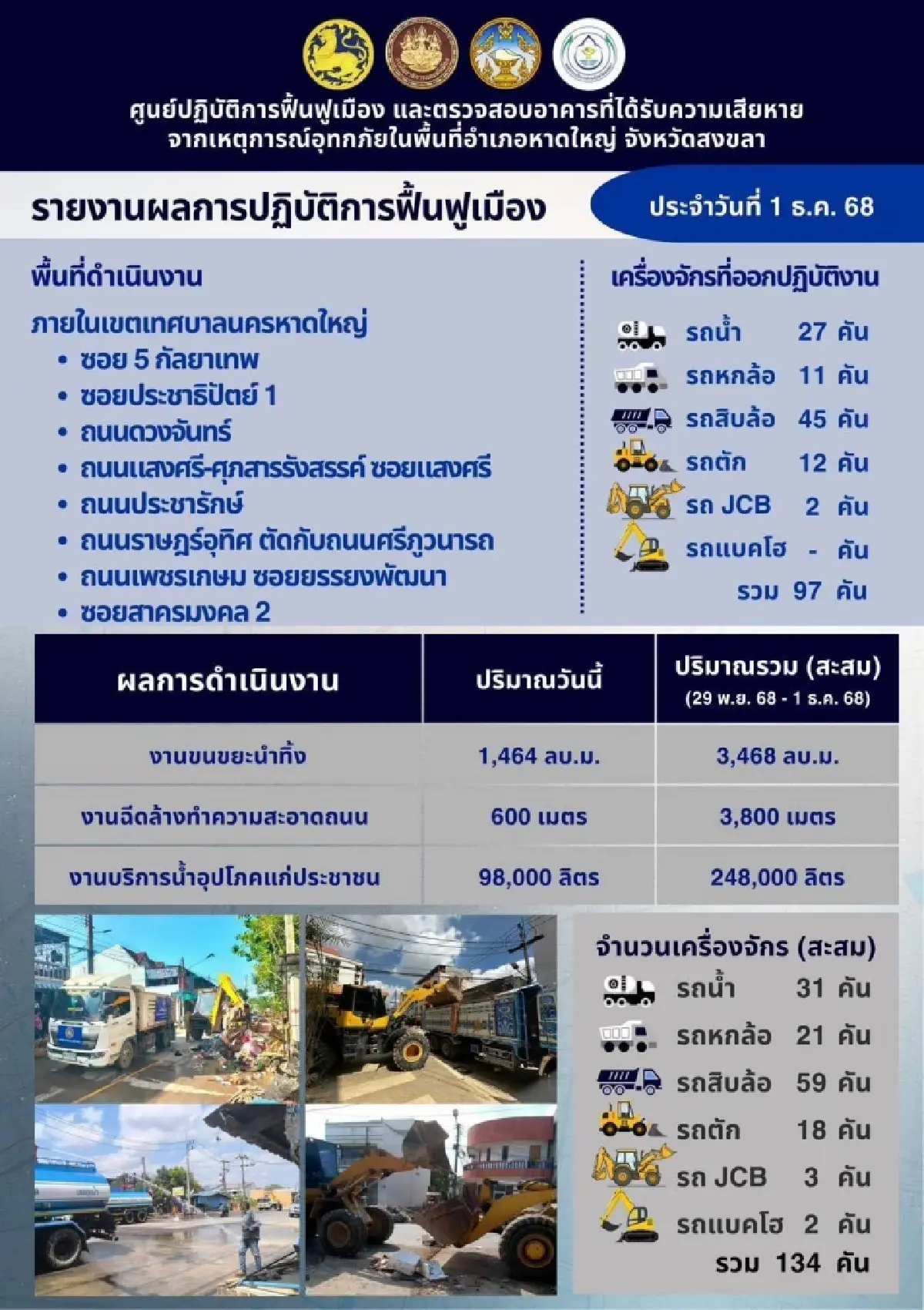 กรมโยธาฯ ปูพรมฟื้นฟูหาดใหญ่หลังน้ำลด: ผนึกกำลัง 17 จังหวัด แบ่ง 4 โซนปฏิบัติการ เร่งฟื้นฟูเมือง-ตรวจสอบอาคาร คืนความสุขและความปลอดภัยให้ประชาชน