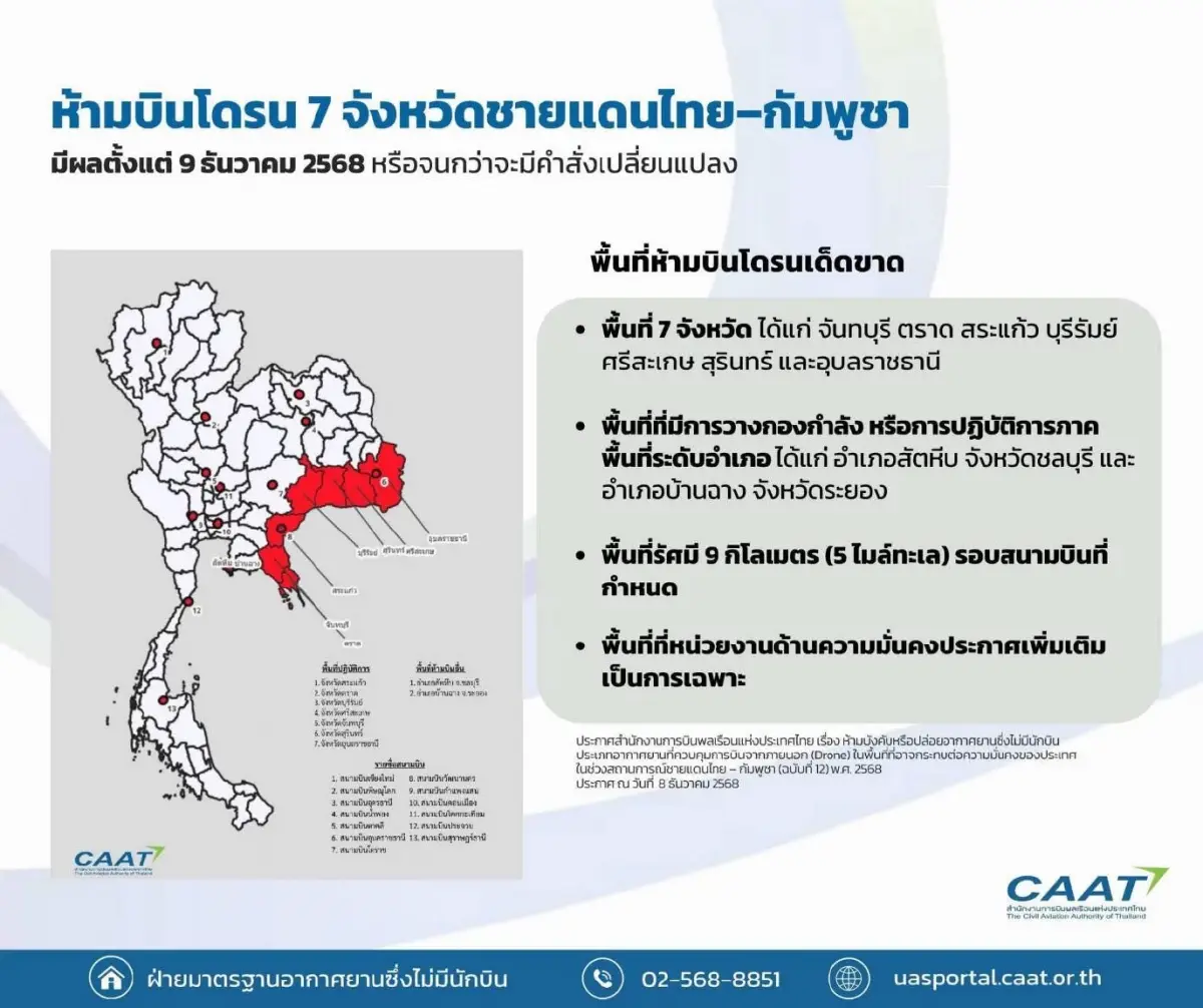 CAAT สั่งห้ามบินโดรน 7 จังหวัดชายแดนไทย-กัมพูชา ดีเดย์ 9 ธ.ค. นี้