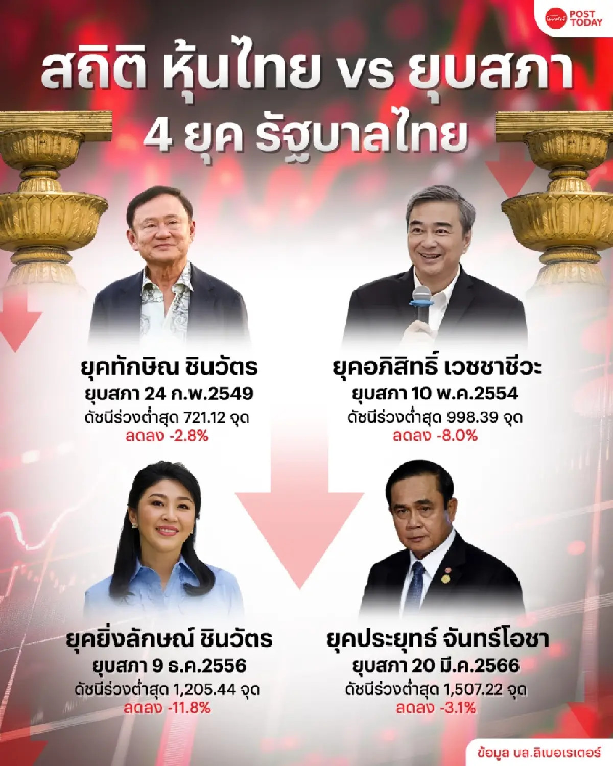 เลือกตั้งใหม่ 2026 : โอกาส หรือ ความเสี่ยง ? เปิดสถิติ 20ปี หุ้นไทยดิ่งเฉลี่ย -6.4% ก่อนดีดกลับ