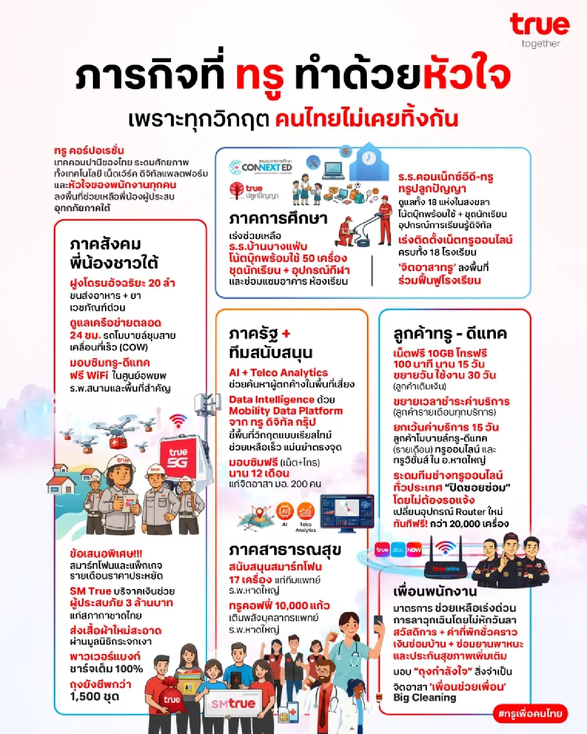 ทรูรวมพลังเทคโนโลยี-หัวใจช่วยคนไทย 6 ภารกิจเร่งฟื้นฟูน้ำท่วมใต้