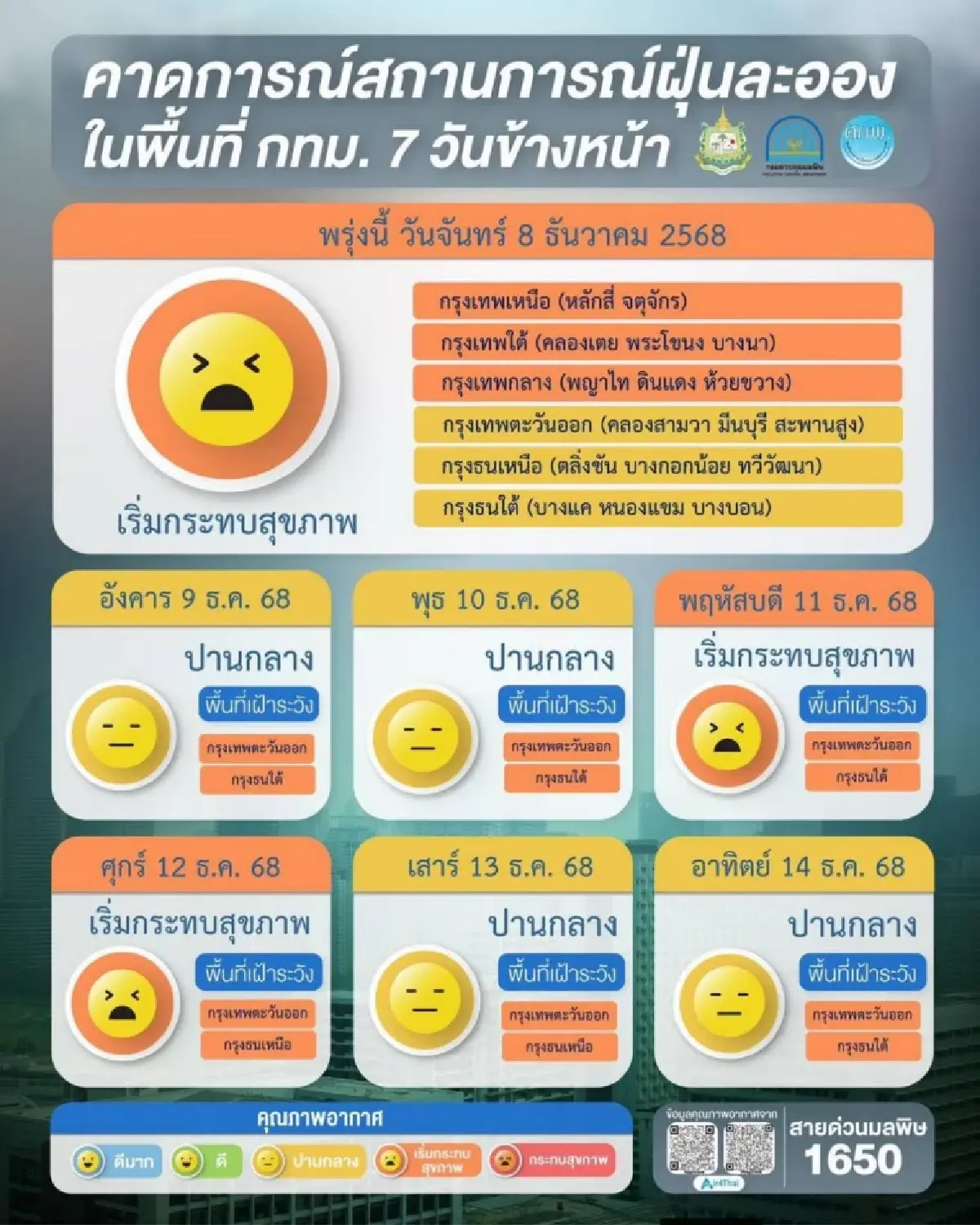 ค่าฝุ่น PM2.5 กรุงเทพฯ เช้านี้ปานกลาง หนองแขมสูงสุด 36.8 มคก./ลบ.ม.