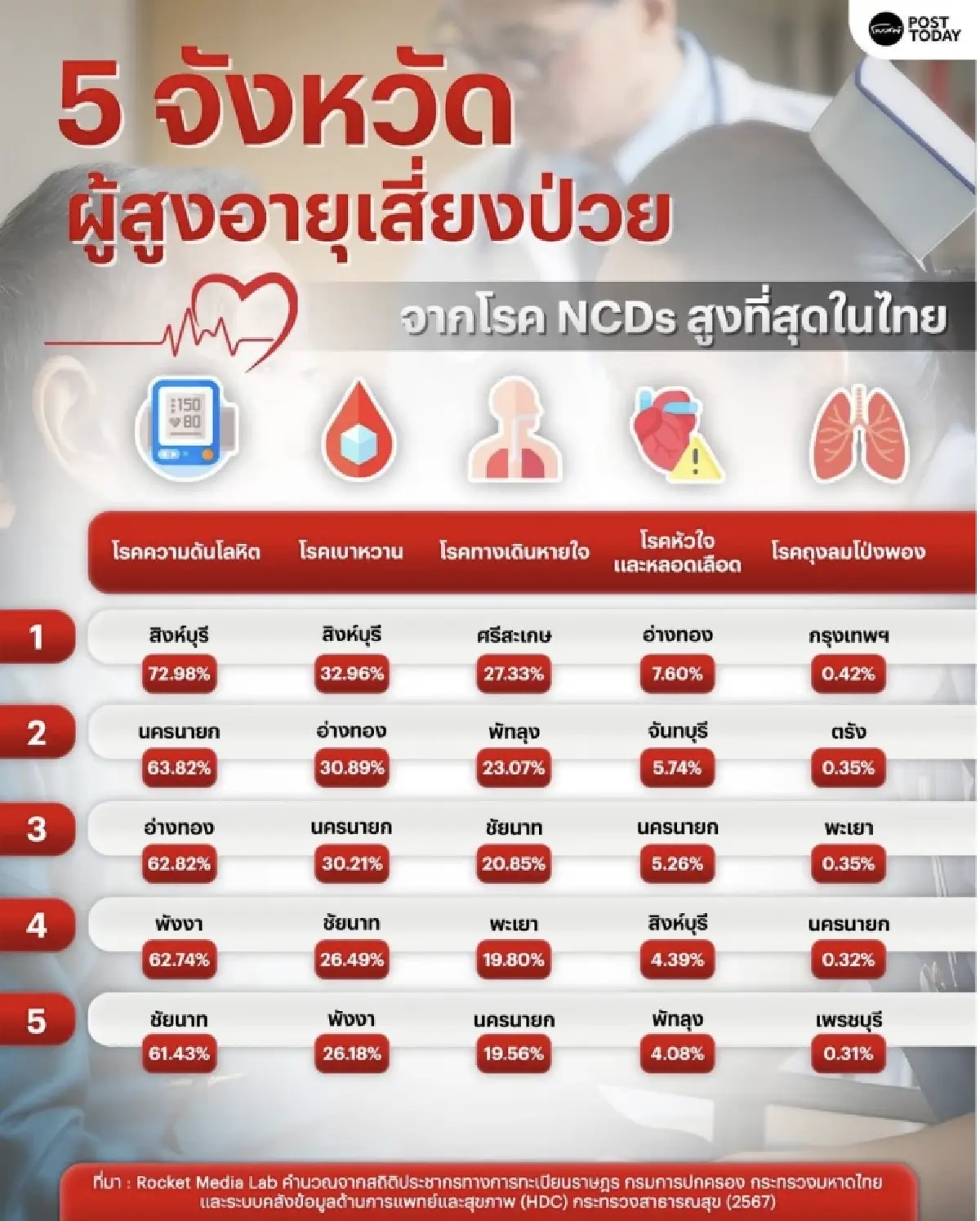 เปิดลิสต์ 5 จังหวัด ป่วยด้วยโรค NCDs สูงสุดในไทย! ‘นครนายก’ อันดับ 1