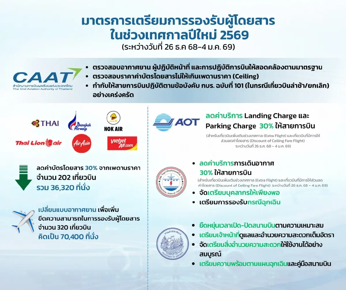 ของขวัญปีใหม่! 6 สายการบินหั่นราคาตั๋ว 30% เพิ่ม 70,000 ที่นั่ง