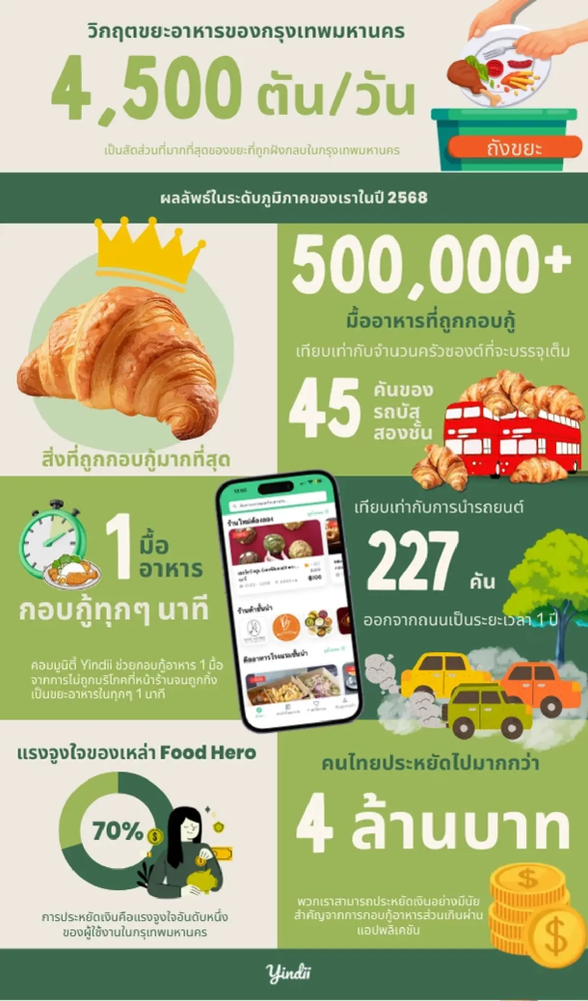 Yindii เปลี่ยนอาหารขายไม่หมด หมุนรายได้คืนธุรกิจ 78 ล้านบาท