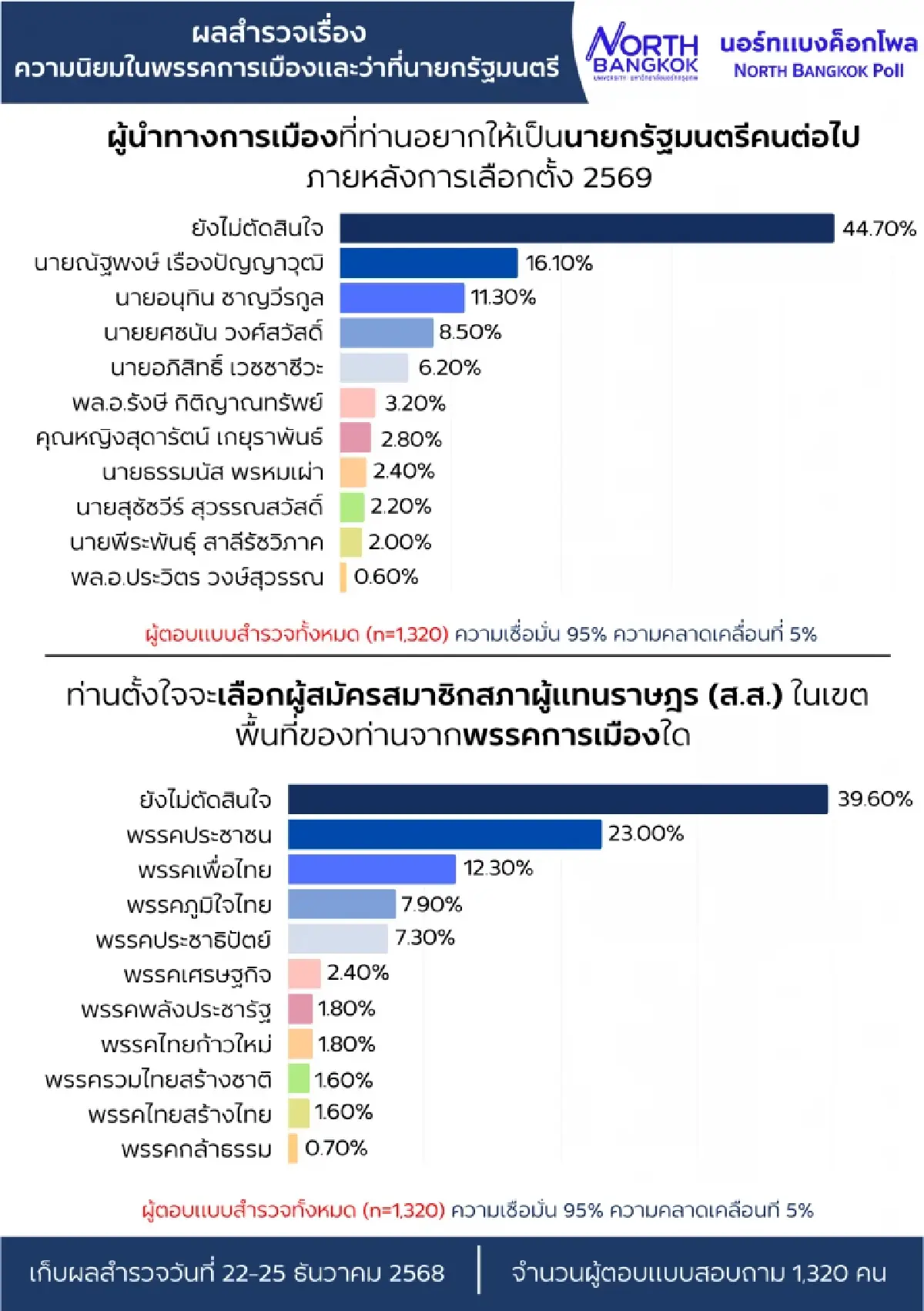 นอร์ทกรุงเทพโพลเผย ยิ่งเปิดตัวคนยิ่งลังเล ยอดผู้ไม่ตัดสินใจพุ่ง