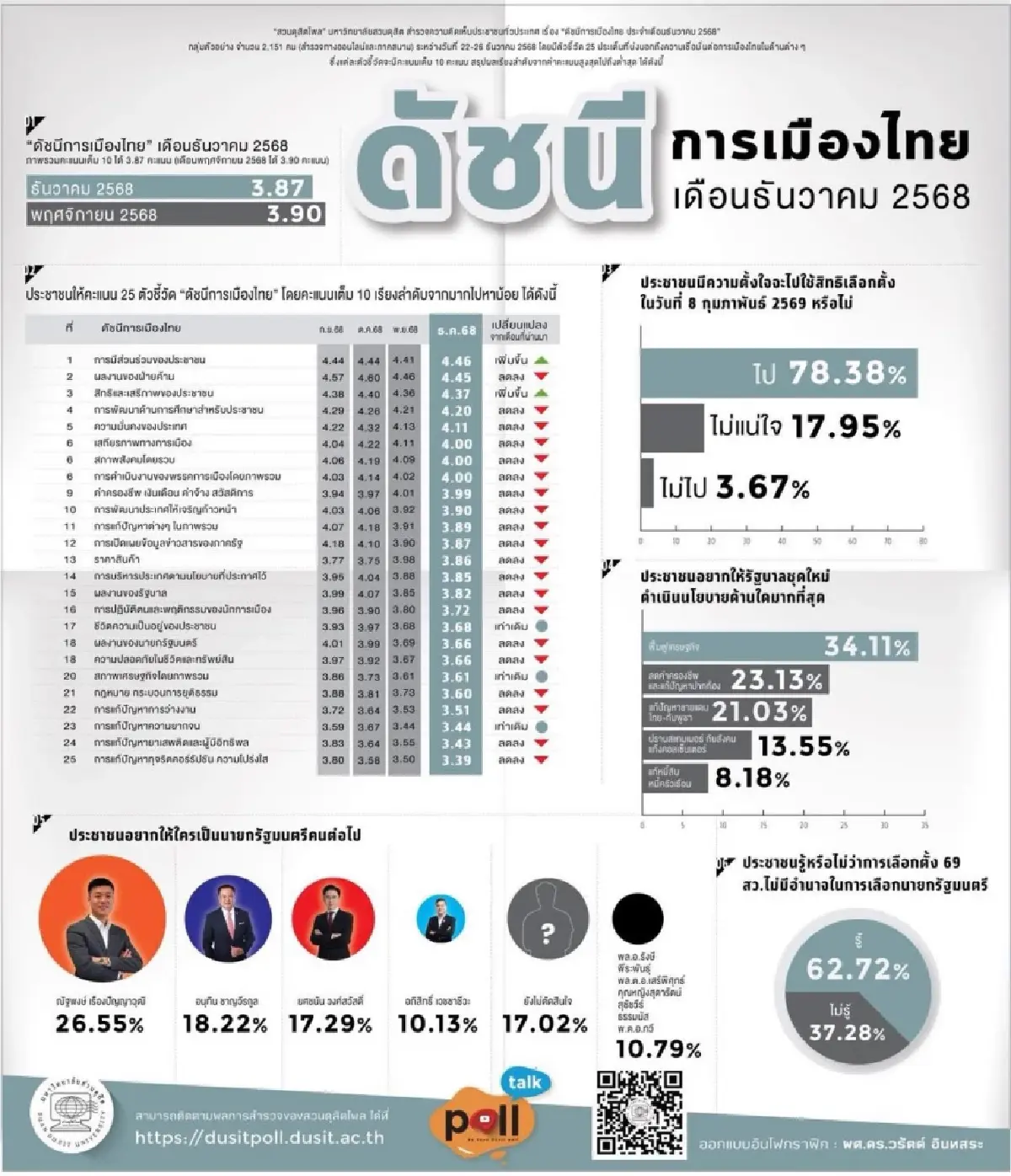 “ณัฐพงษ์” นำโด่ง สวนดุสิตโพล อยากให้นั่งนายกฯ แก้ปัญหาเศรษฐกิจ