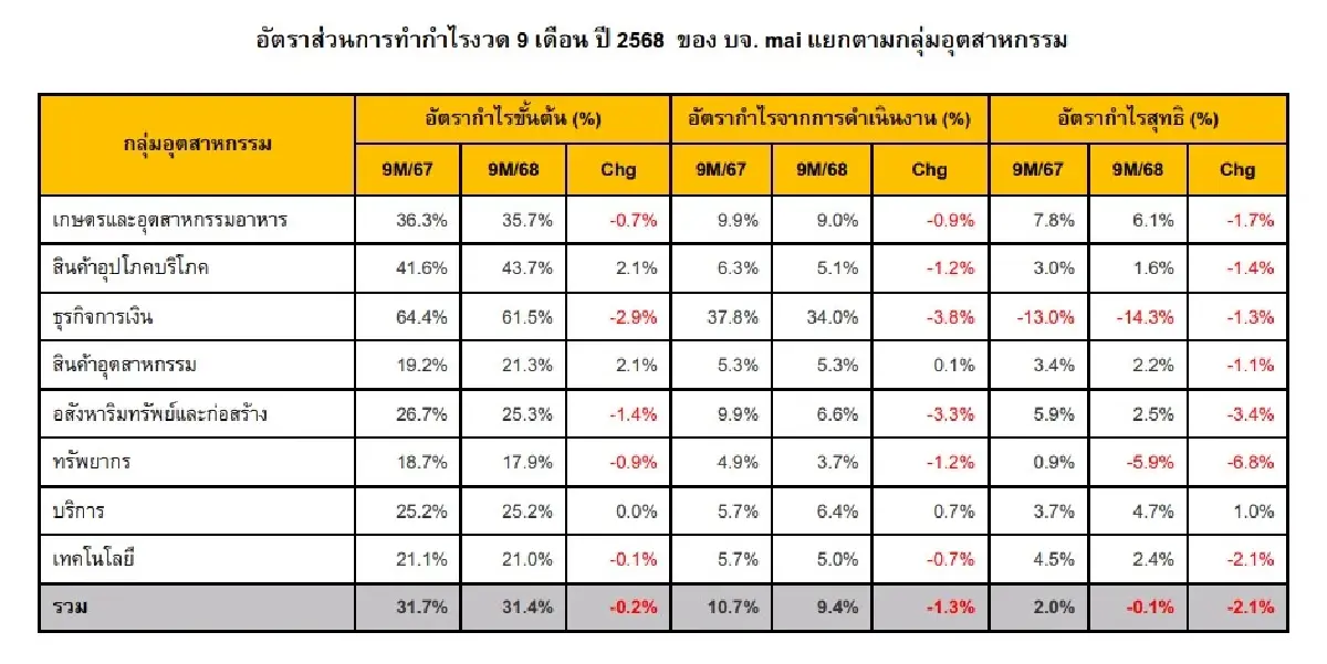 SET-mai ใครรุ่ง ใครร่วง ? เปิดงบบริษัทจดทะเบียนไทย 9 เดือน 2568 ยอดขายลด-กำไรแรง