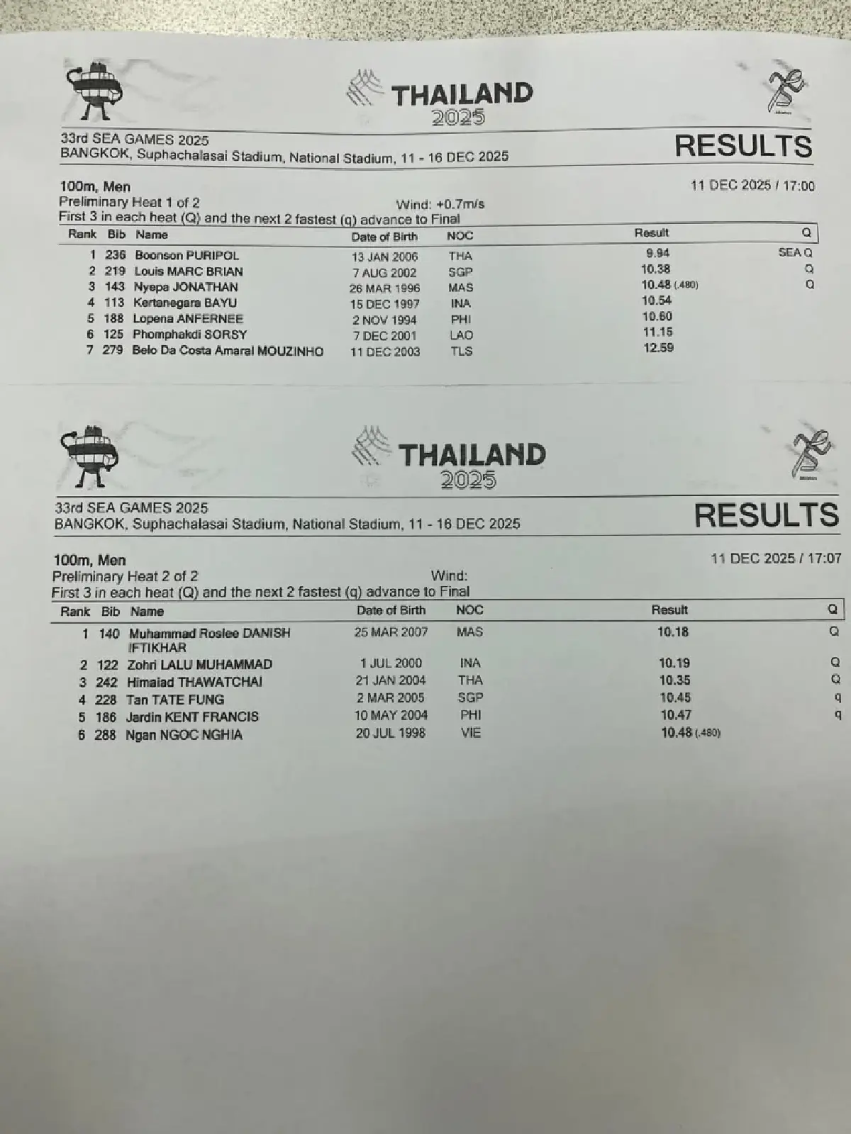 ภูริพลวิ่ง 9.94 ทำลายกำแพง 10 วิ คว้าทองซีเกมส์ประวัติศาสตร์