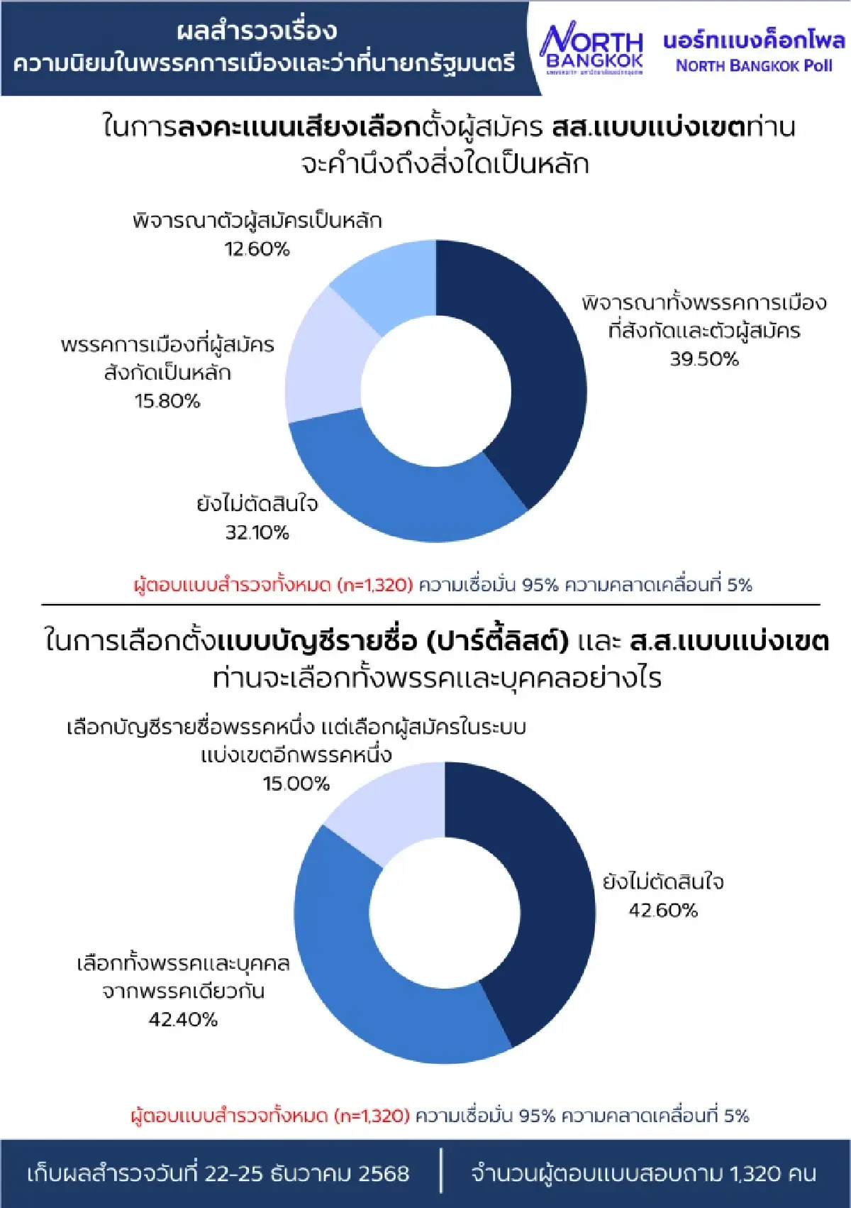 นอร์ทกรุงเทพโพลเผย ยิ่งเปิดตัวคนยิ่งลังเล ยอดผู้ไม่ตัดสินใจพุ่ง