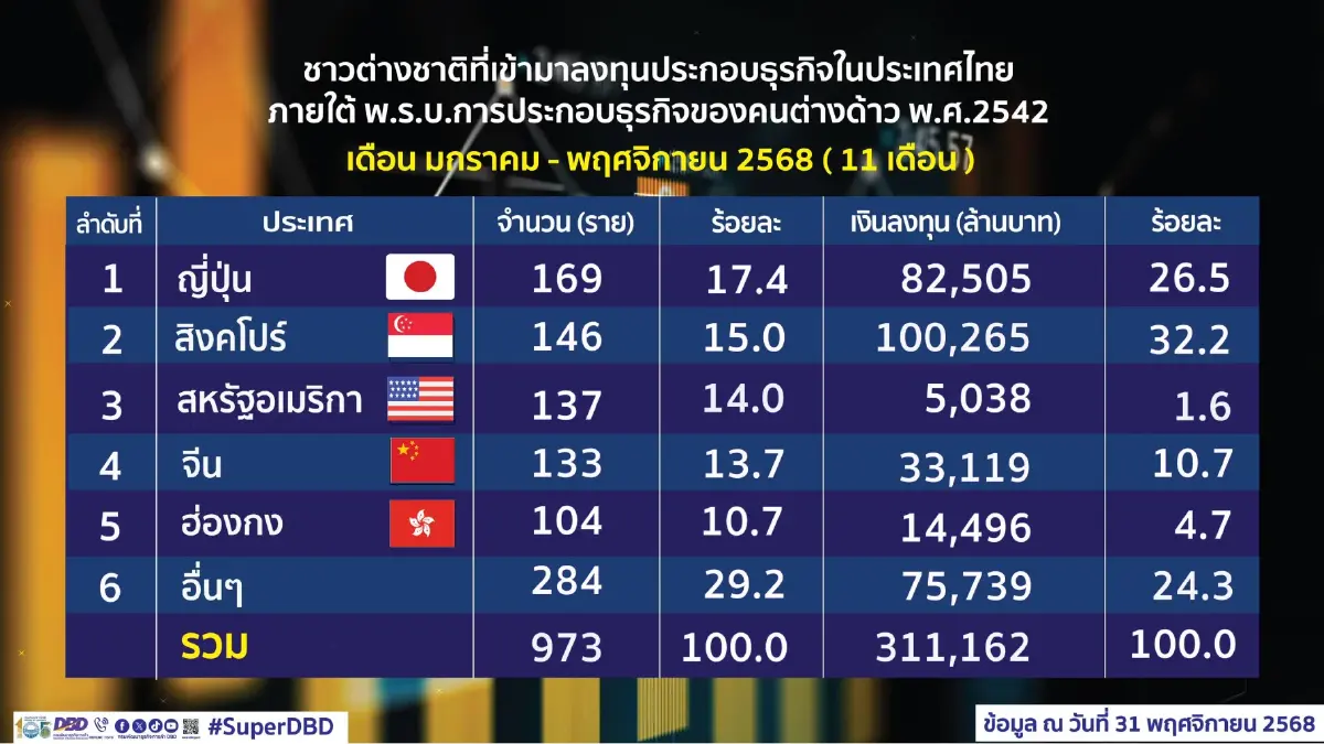 ญี่ปุ่นยังครองแชมป์ ต่างชาติแห่ลงทุนไทย 11 เดือนปี 68 ทะลุ 3.11 แสนล้าน