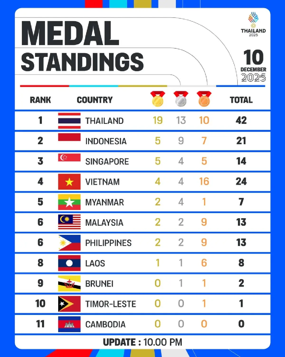 สรุปเหรียญซีเกมส์ 2025 ไทยฟอร์มร้อนแรง ผงาดนำเหรียญทองวันแรก