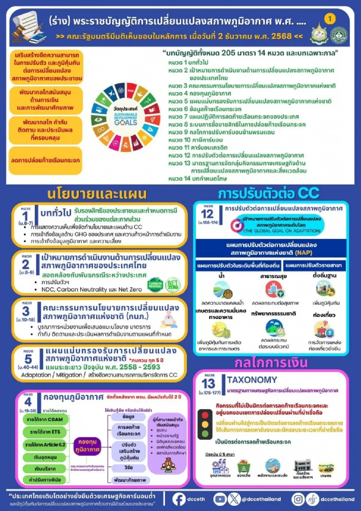 "สุชาติ" ชง ครม. ไฟเขียว "กฎหมายโลกร้อน" ยกระดับไทยสู่เศรษฐกิจคาร์บอนต่ำ
