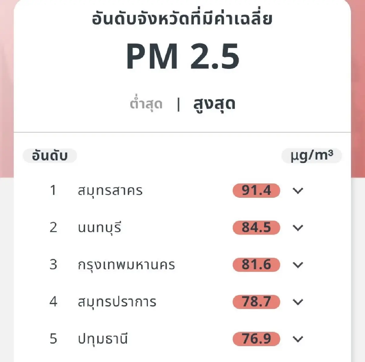 GISTDA เตือน ระดับ PM2.5 แดงทะลุ 48 เขต กทม. ส่งผลต่อสุขภาพ