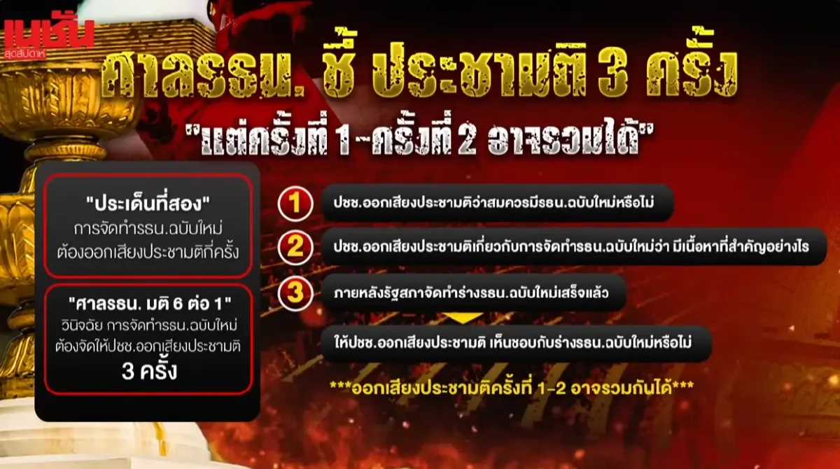 ศึกแก้รัฐธรรมนูญวาระ 2–3 เกมอำนาจซ่อนเงื่อนไทยไปต่อหรือสะดุด