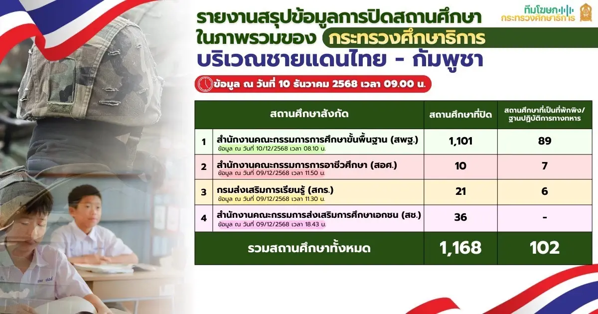 "นฤมล รมว.ศธ." สั่งปิดชายแดน 1,168 แห่ง-เปิด 102 โรงเรียนเป็นศูนย์พักพิง