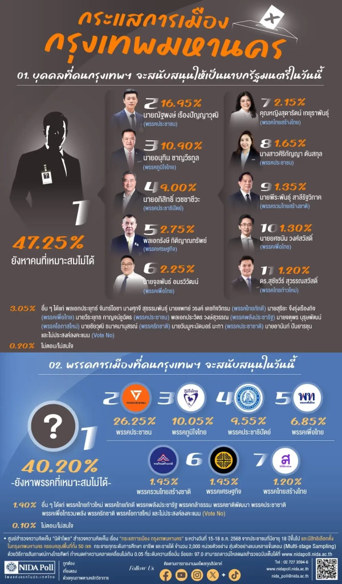 นักวิชาการ มธ. ชี้โพลคนกรุงลังเลเกือบครึ่ง สัญญาณการเมืองหายาก