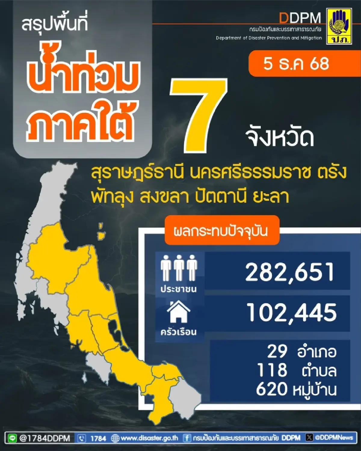 ยังมีน้ำท่วมภาคใต้ 7 จ. เร่งระบายน้ำขัง-เยียวยาผู้ประสบภัย