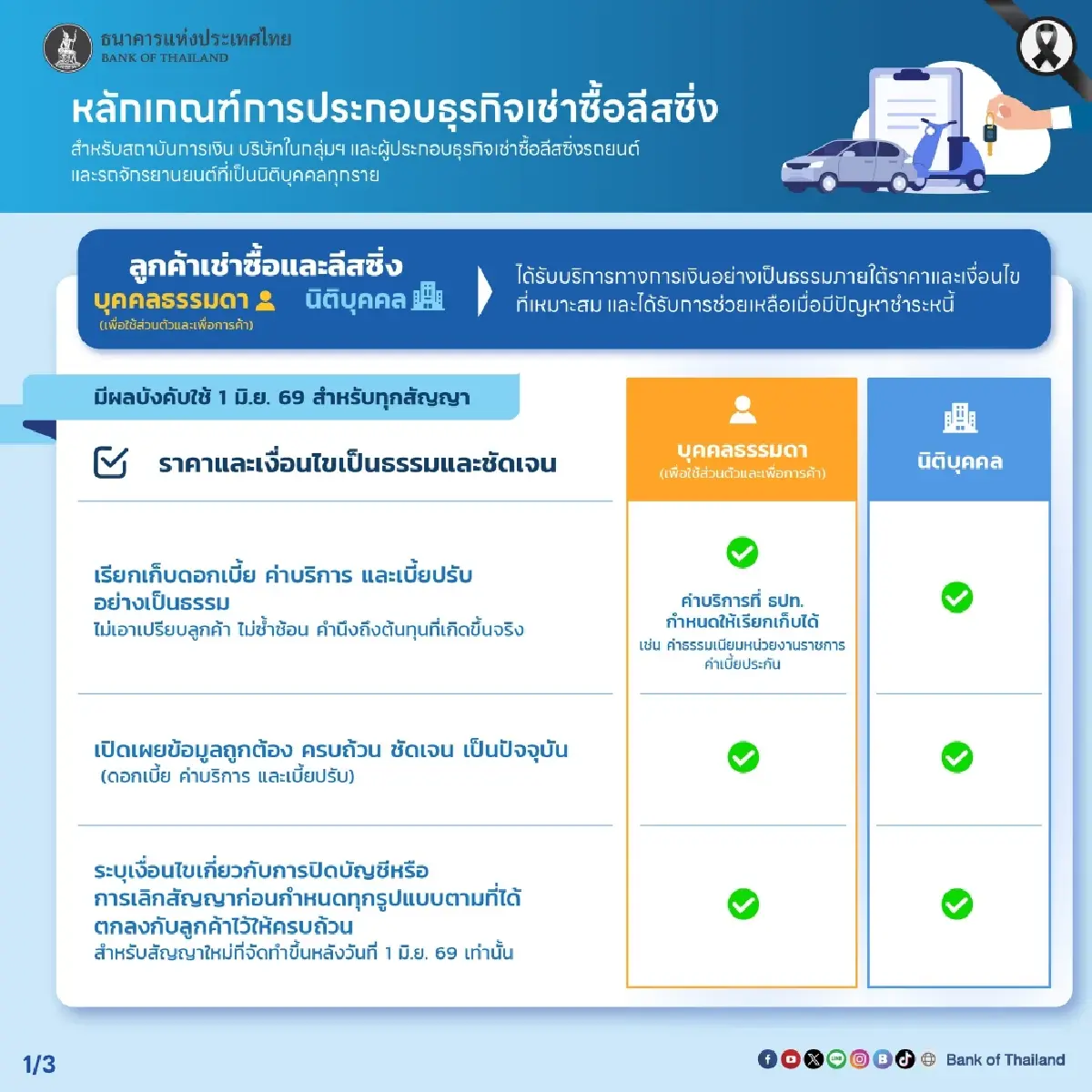 ธปท. ออก 7 หลักเกณฑ์ คุมธุรกิจเช่าซื้อลีสซิ่งฯ รถยนต์-รถจักรยานยนต์