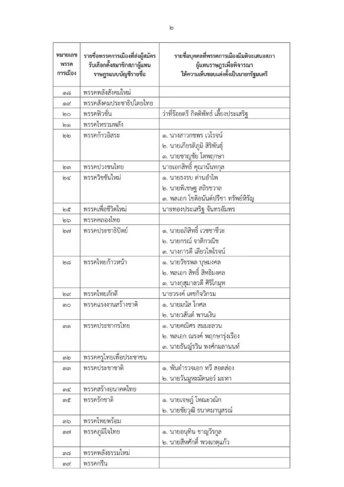 กกต.เปิด 76 รายชื่อถูกเสนอชิงตำแหน่งนายกฯ -สรุปตัวเลขผู้สมัคร สส.