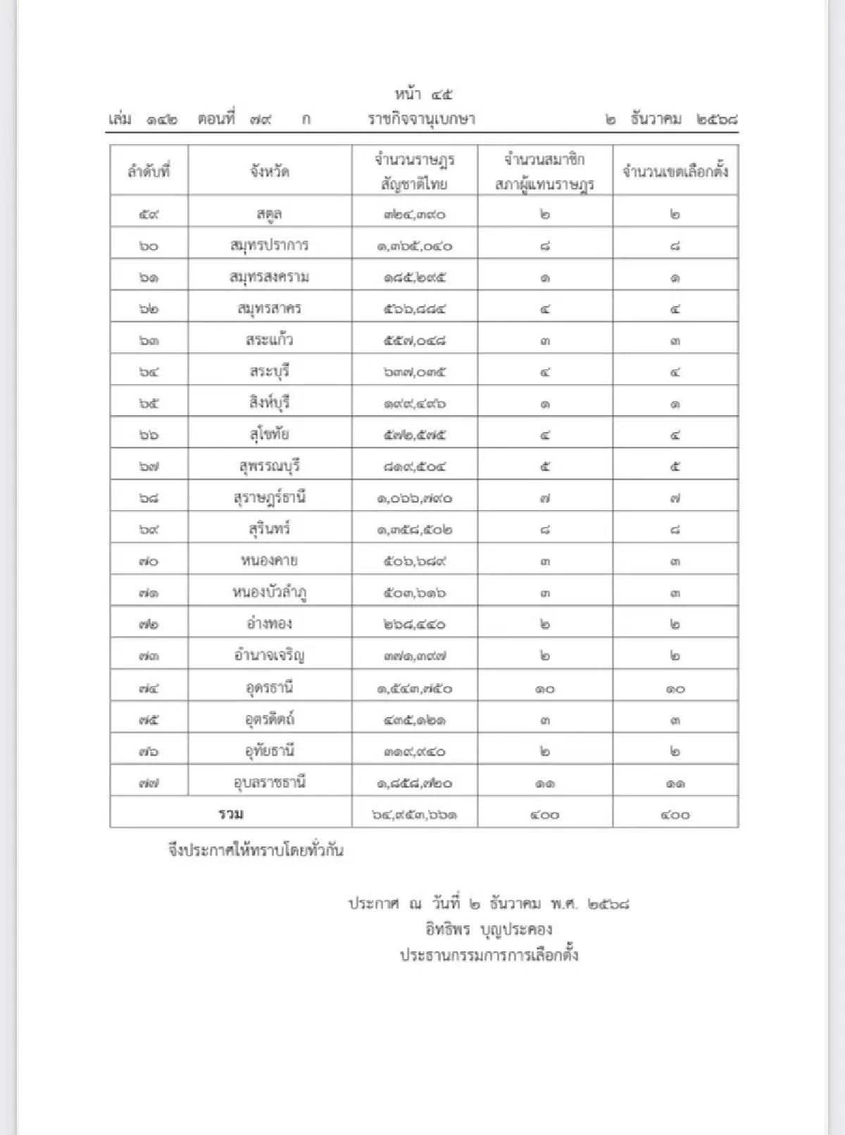 ราชกิจจาฯ ประกาศจำนวน สส.-เขตเลือกตั้งของแต่ละจังหวัดแล้ว