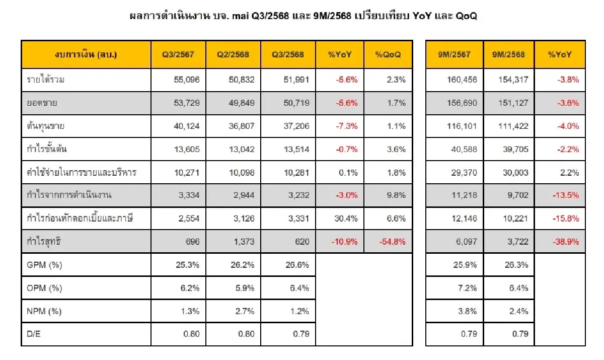 SET-mai ใครรุ่ง ใครร่วง ? เปิดงบบริษัทจดทะเบียนไทย 9 เดือน 2568 ยอดขายลด-กำไรแรง